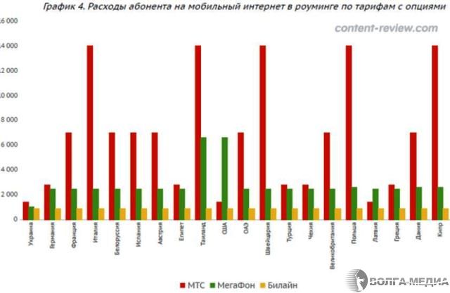 Полный пакет связи «Билайн» в роуминге признан самым выгодным